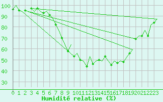 Courbe de l'humidit relative pour Jyvaskyla