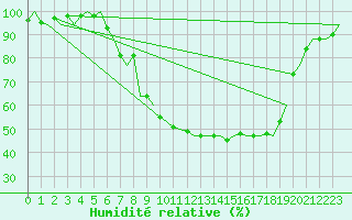 Courbe de l'humidit relative pour Fassberg