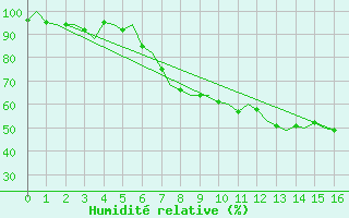 Courbe de l'humidit relative pour Zurich-Kloten