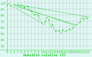 Courbe de l'humidit relative pour Luxembourg (Lux)