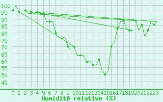 Courbe de l'humidit relative pour Maastricht / Zuid Limburg (PB)