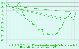 Courbe de l'humidit relative pour Groningen Airport Eelde