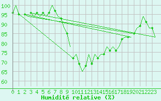 Courbe de l'humidit relative pour Barcelona / Aeropuerto