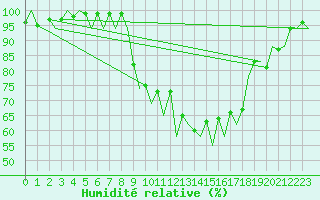 Courbe de l'humidit relative pour Santiago / Labacolla