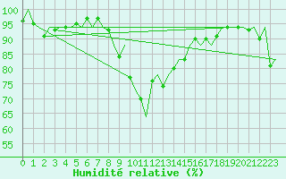 Courbe de l'humidit relative pour Culdrose