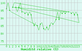 Courbe de l'humidit relative pour Amsterdam Airport Schiphol