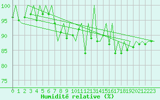 Courbe de l'humidit relative pour Asturias / Aviles