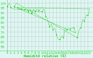 Courbe de l'humidit relative pour Nuernberg