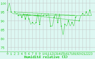 Courbe de l'humidit relative pour Culdrose