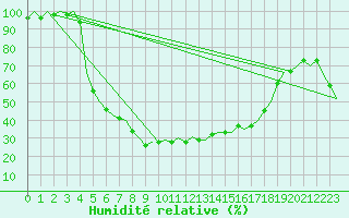 Courbe de l'humidit relative pour Mikkeli