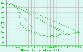 Courbe de l'humidit relative pour Tivat