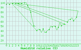 Courbe de l'humidit relative pour Vitoria