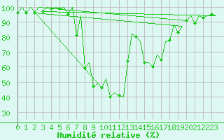 Courbe de l'humidit relative pour Samedam-Flugplatz