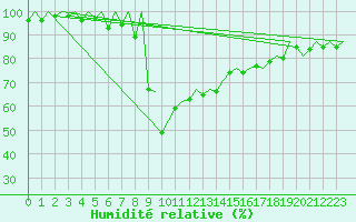 Courbe de l'humidit relative pour Samedam-Flugplatz
