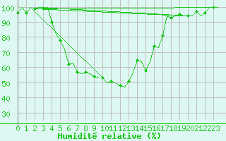 Courbe de l'humidit relative pour Leeuwarden