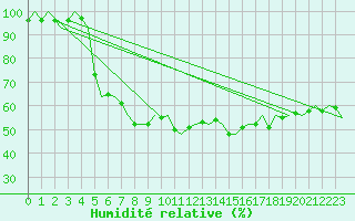 Courbe de l'humidit relative pour Mosjoen Kjaerstad