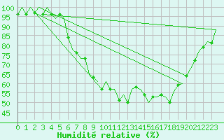 Courbe de l'humidit relative pour Muenster / Osnabrueck