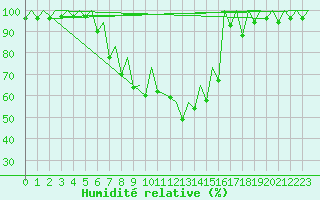 Courbe de l'humidit relative pour Timisoara