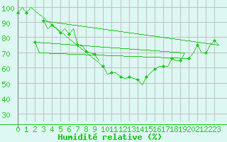 Courbe de l'humidit relative pour Ostersund / Froson