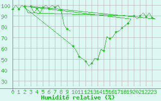 Courbe de l'humidit relative pour Innsbruck-Flughafen