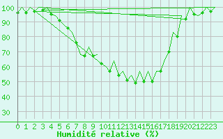 Courbe de l'humidit relative pour Jyvaskyla