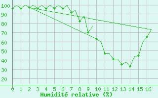 Courbe de l'humidit relative pour Murcia / San Javier