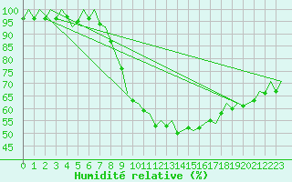Courbe de l'humidit relative pour Muenster / Osnabrueck
