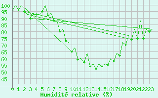 Courbe de l'humidit relative pour Hahn