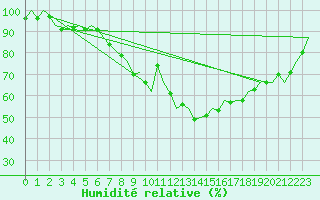 Courbe de l'humidit relative pour Saarbruecken / Ensheim