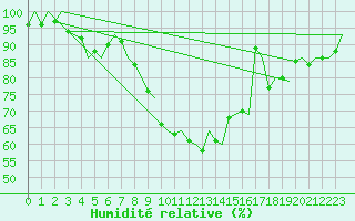 Courbe de l'humidit relative pour Tampere / Pirkkala
