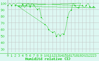 Courbe de l'humidit relative pour Sveg A