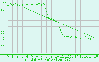 Courbe de l'humidit relative pour Fritzlar