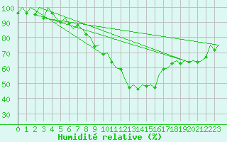 Courbe de l'humidit relative pour Muenster / Osnabrueck