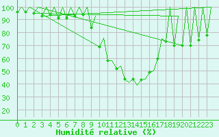 Courbe de l'humidit relative pour Kraljevo