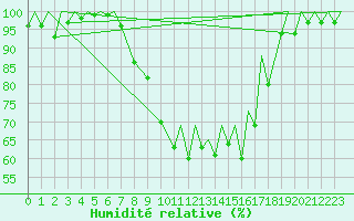 Courbe de l'humidit relative pour Locarno-Magadino