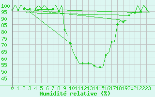 Courbe de l'humidit relative pour Neuburg / Donau