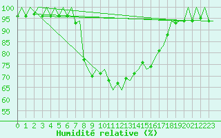 Courbe de l'humidit relative pour Menorca / Mahon