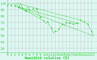 Courbe de l'humidit relative pour Ibiza (Esp)