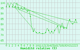 Courbe de l'humidit relative pour Vrsac