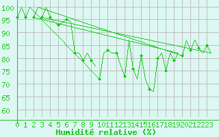 Courbe de l'humidit relative pour Stornoway
