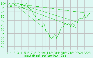 Courbe de l'humidit relative pour Dublin (Ir)