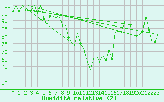 Courbe de l'humidit relative pour Stornoway
