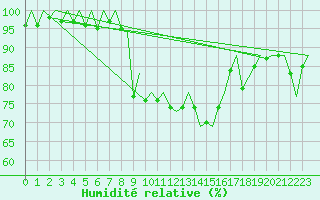 Courbe de l'humidit relative pour Ibiza (Esp)
