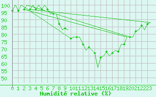 Courbe de l'humidit relative pour Luxembourg (Lux)