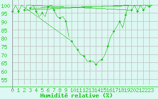 Courbe de l'humidit relative pour Stuttgart-Echterdingen