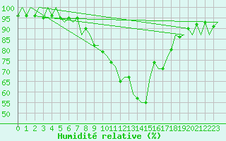 Courbe de l'humidit relative pour Innsbruck-Flughafen