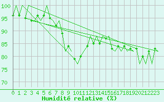 Courbe de l'humidit relative pour Platform F16-a Sea