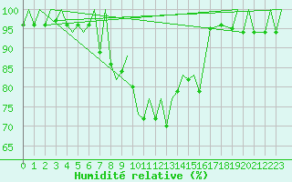 Courbe de l'humidit relative pour Hahn