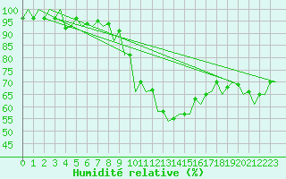 Courbe de l'humidit relative pour Madrid / Barajas (Esp)