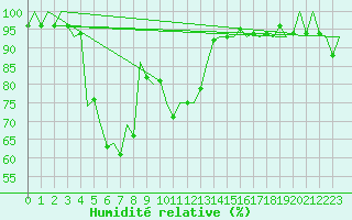 Courbe de l'humidit relative pour Suceava / Salcea